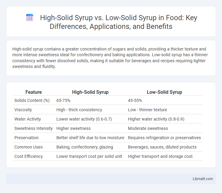 High-Solid Syrup vs. Low-Solid Syrup in Food: Key Differences, Applications, and Benefits