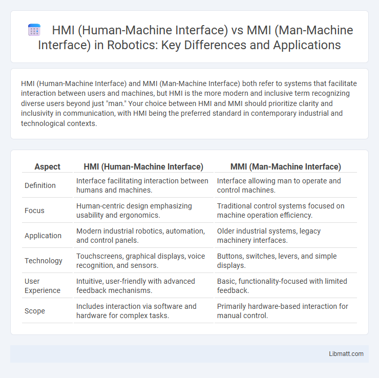 HMI (Human-Machine Interface) vs MMI (Man-Machine Interface) in Robotics: Key Differences and Applications