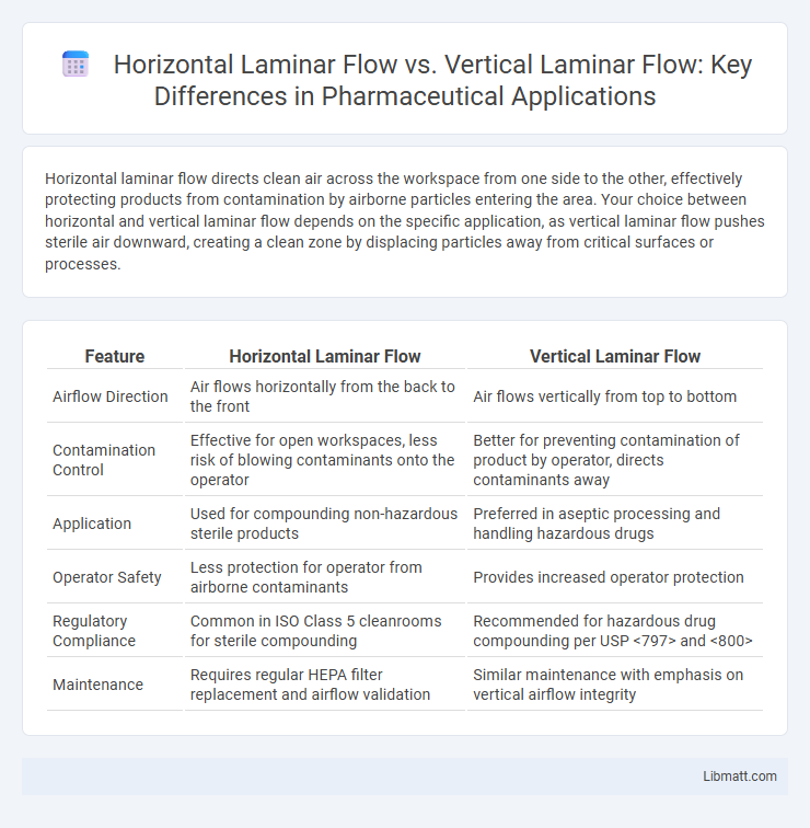Horizontal Laminar Flow vs. Vertical Laminar Flow: Key Differences in Pharmaceutical Applications