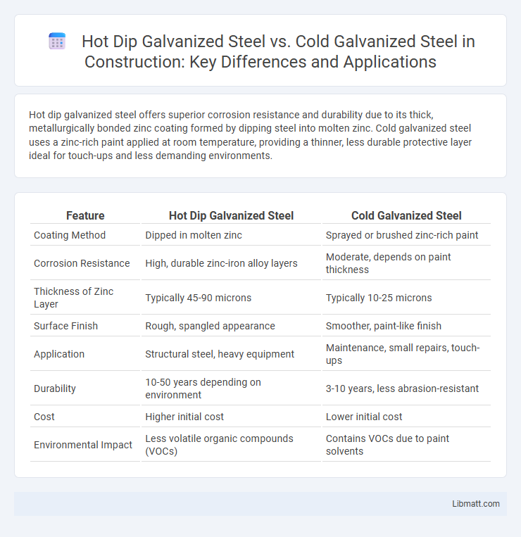 Hot Dip Galvanized Steel vs. Cold Galvanized Steel in Construction: Key Differences and Applications