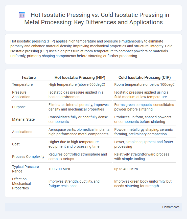 Hot Isostatic Pressing vs. Cold Isostatic Pressing in Metal Processing: Key Differences and Applications