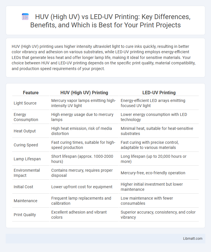 HUV (High UV) vs LED-UV Printing: Key Differences, Benefits, and Which is Best for Your Print Projects