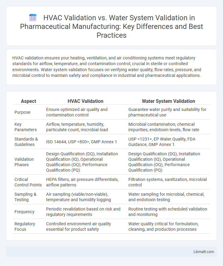 HVAC Validation vs. Water System Validation in Pharmaceutical Manufacturing: Key Differences and Best Practices