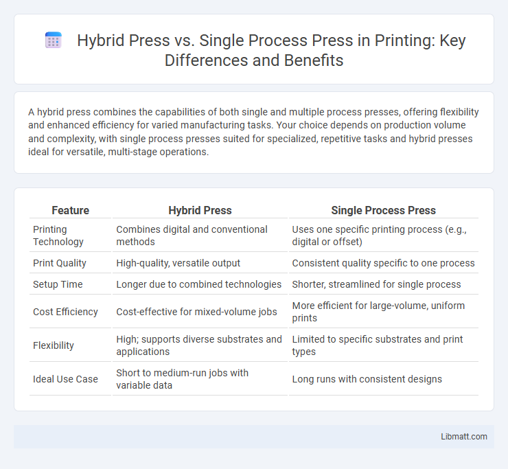Hybrid Press vs. Single Process Press in Printing: Key Differences and Benefits
