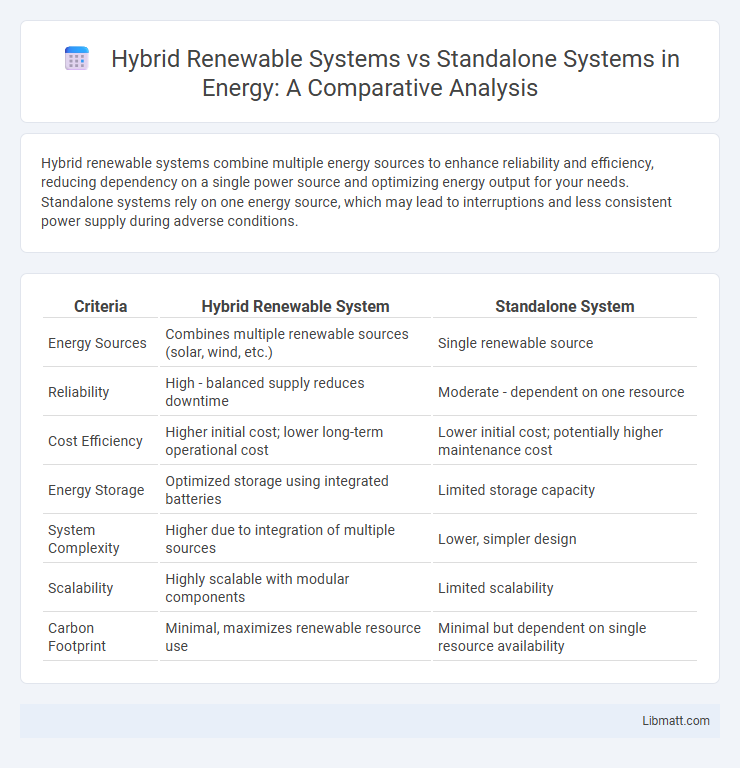 Hybrid Renewable Systems vs Standalone Systems in Energy: A Comparative Analysis