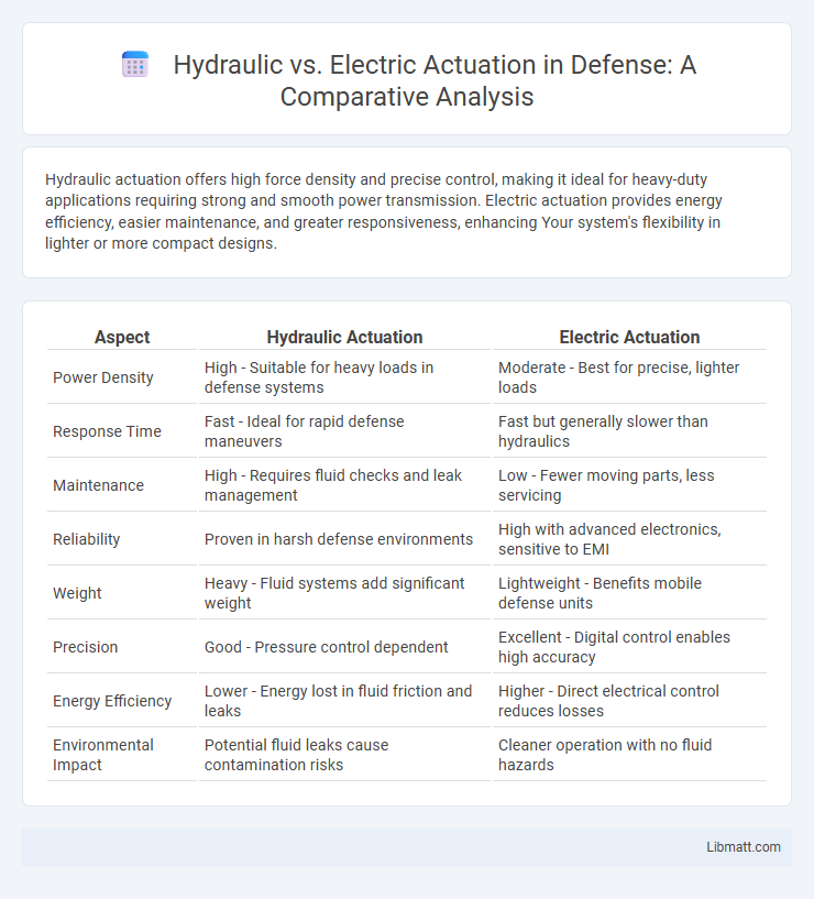 Hydraulic vs. Electric Actuation in Defense: A Comparative Analysis