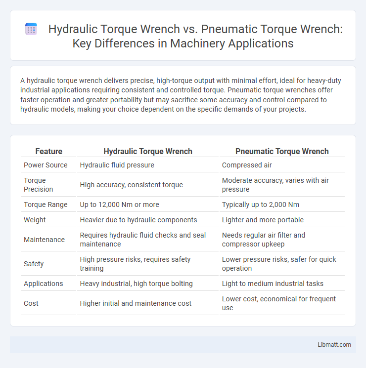 Hydraulic Torque Wrench vs. Pneumatic Torque Wrench: Key Differences in Machinery Applications