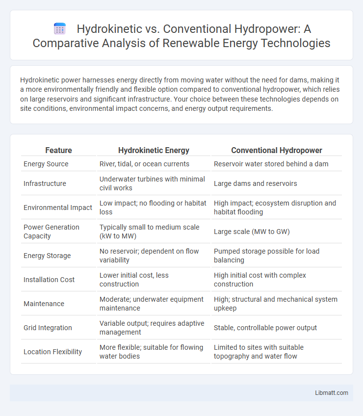 Hydrokinetic vs. Conventional Hydropower: A Comparative Analysis of Renewable Energy Technologies