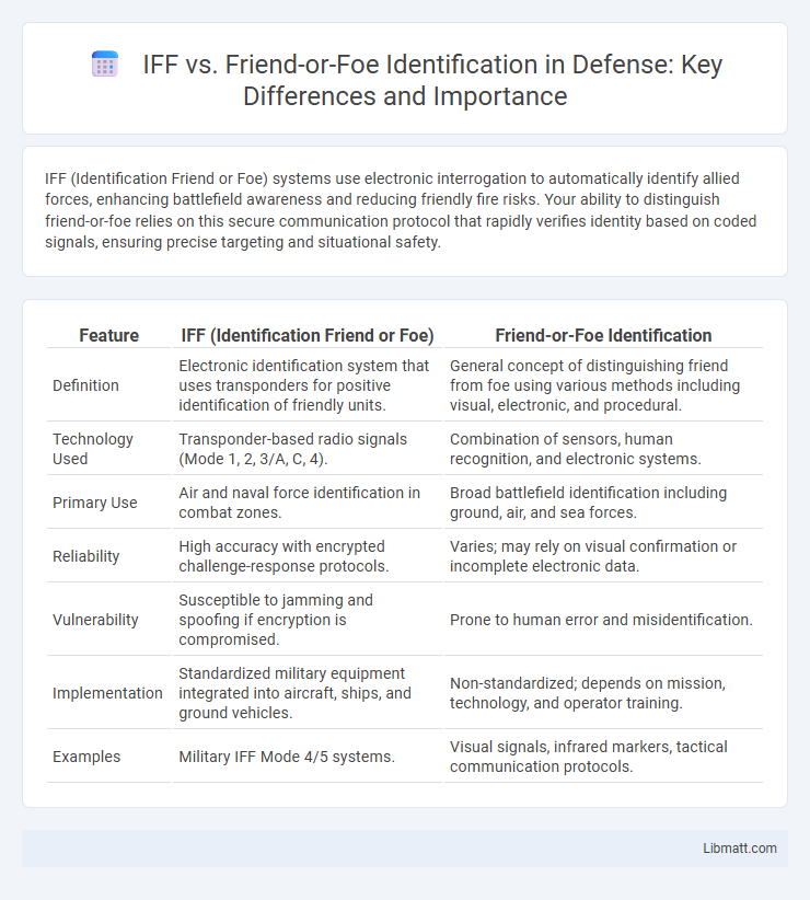 IFF vs. Friend-or-Foe Identification in Defense: Key Differences and Importance
