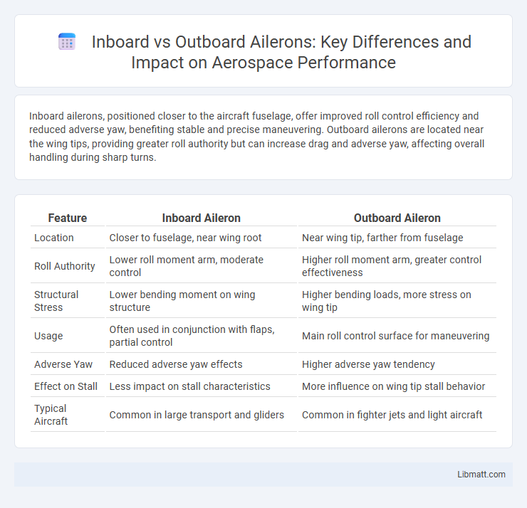 Inboard vs Outboard Ailerons: Key Differences and Impact on Aerospace Performance
