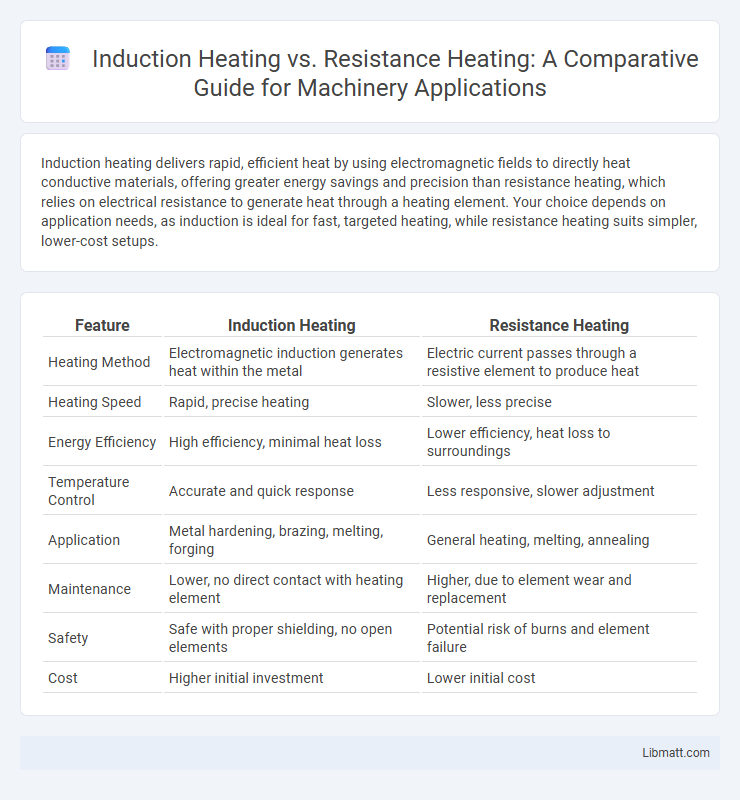 Induction Heating vs. Resistance Heating: A Comparative Guide for Machinery Applications