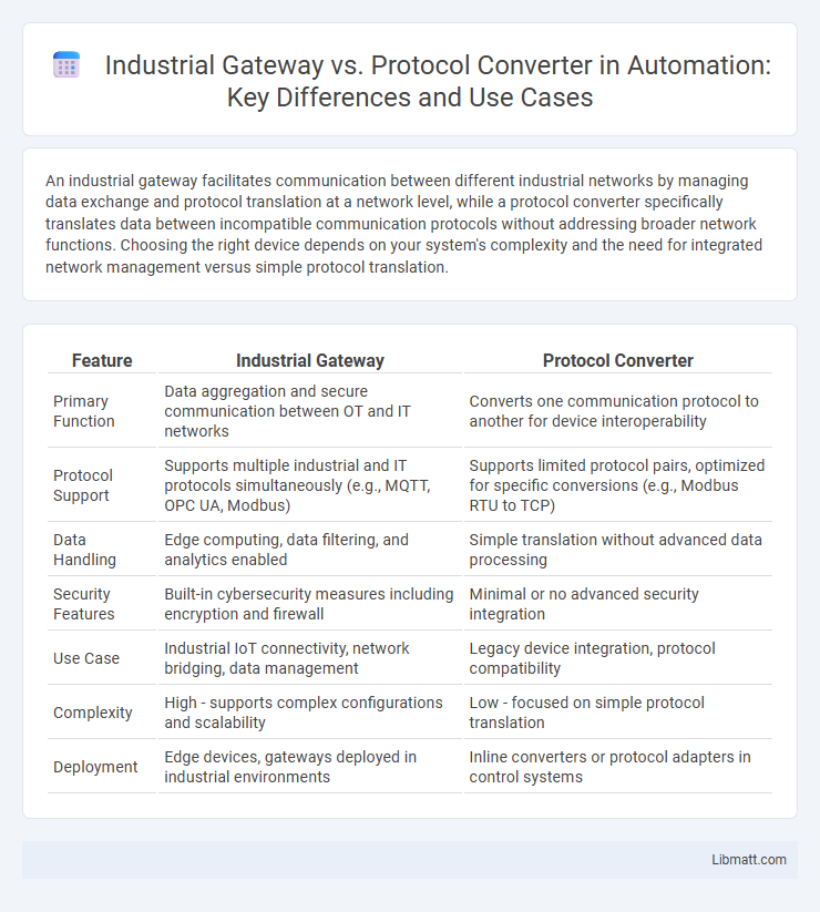 Industrial Gateway vs. Protocol Converter in Automation: Key Differences and Use Cases