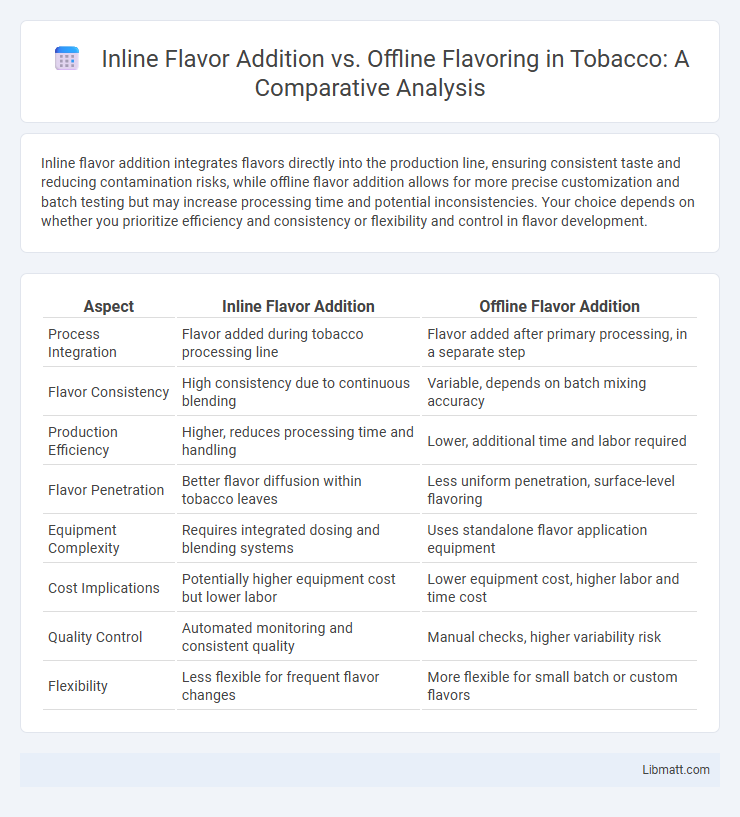 Inline Flavor Addition vs. Offline Flavoring in Tobacco: A Comparative Analysis