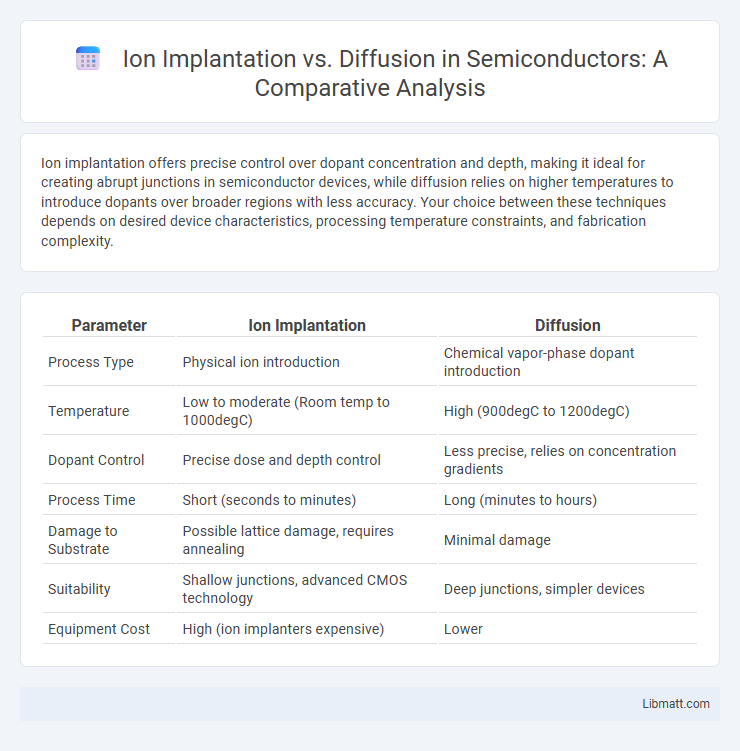 Ion Implantation vs. Diffusion in Semiconductors: A Comparative Analysis
