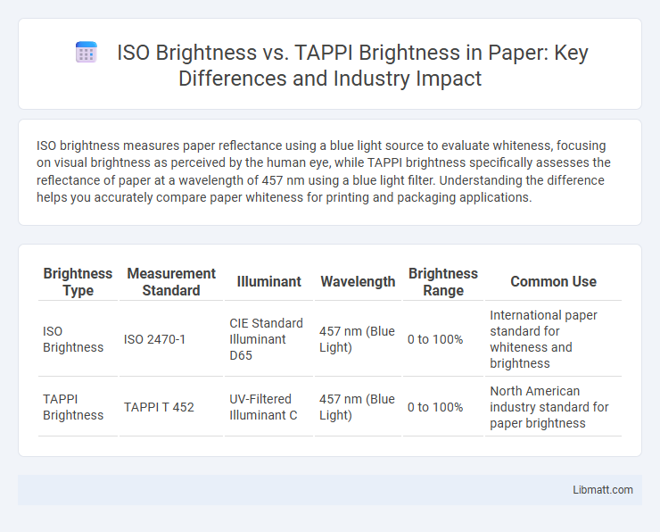 ISO Brightness vs. TAPPI Brightness in Paper: Key Differences and Industry Impact