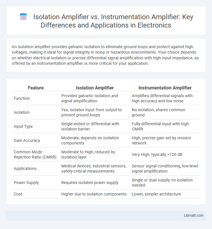 Isolation Amplifier vs. Instrumentation Amplifier: Key Differences and Applications in Electronics