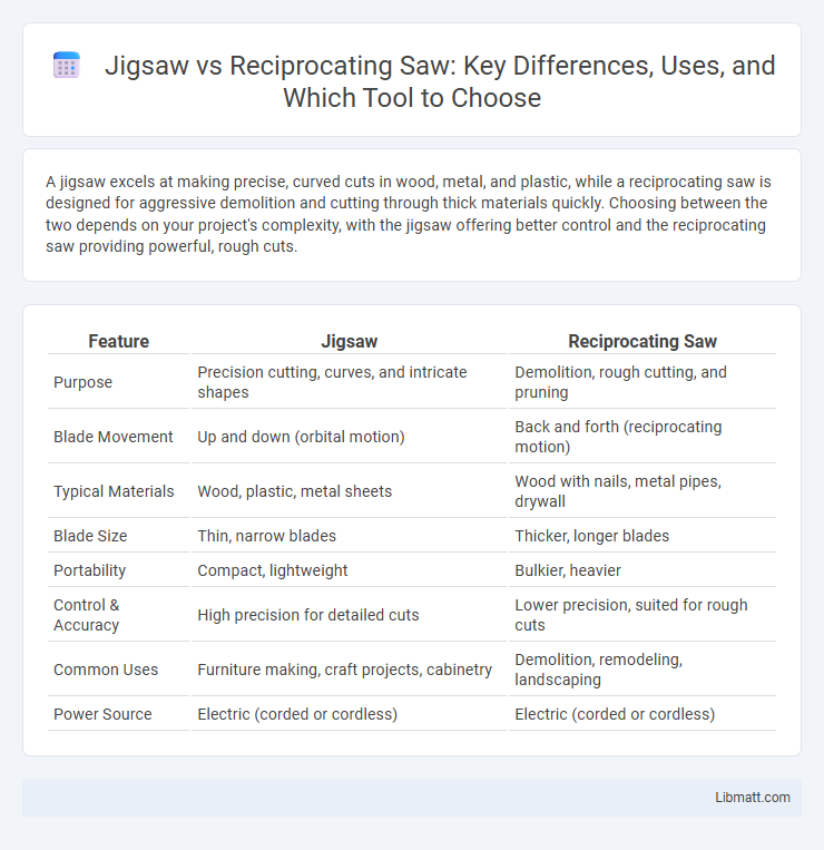 Jigsaw vs Reciprocating Saw: Key Differences, Uses, and Which Tool to Choose