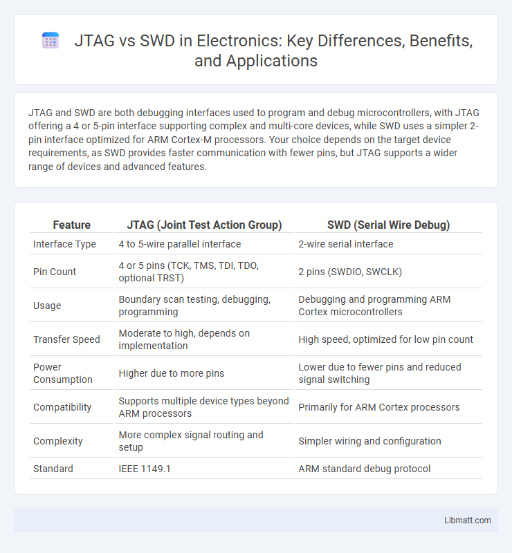 JTAG vs SWD in Electronics: Key Differences, Benefits, and Applications