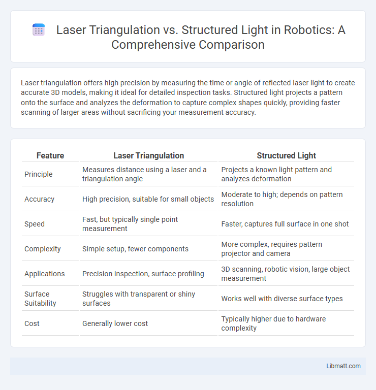 Laser Triangulation vs. Structured Light in Robotics: A Comprehensive Comparison