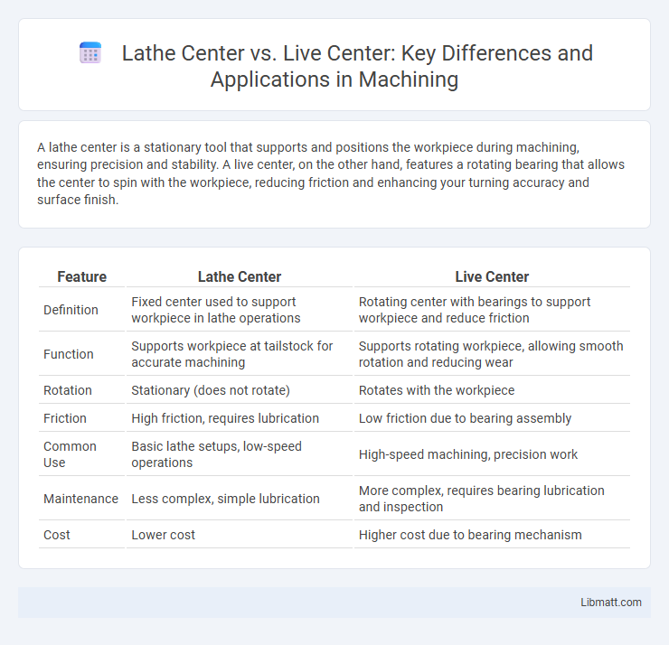 Lathe Center vs. Live Center: Key Differences and Applications in Machining