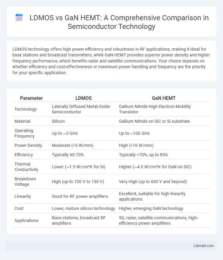 LDMOS vs GaN HEMT: A Comprehensive Comparison in Semiconductor Technology