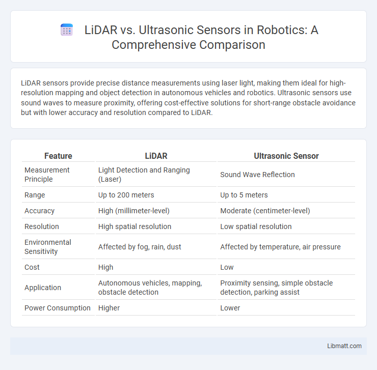 LiDAR vs. Ultrasonic Sensors in Robotics: A Comprehensive Comparison