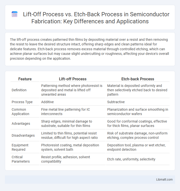 Lift-Off Process vs. Etch-Back Process in Semiconductor Fabrication: Key Differences and Applications