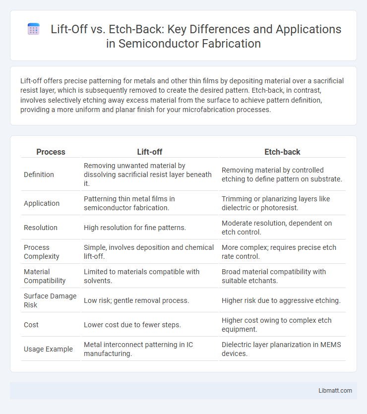 Lift-Off vs. Etch-Back: Key Differences and Applications in Semiconductor Fabrication