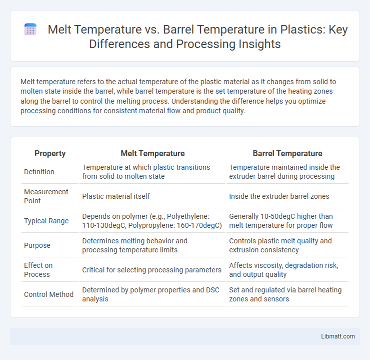 Melt Temperature vs. Barrel Temperature in Plastics: Key Differences and Processing Insights