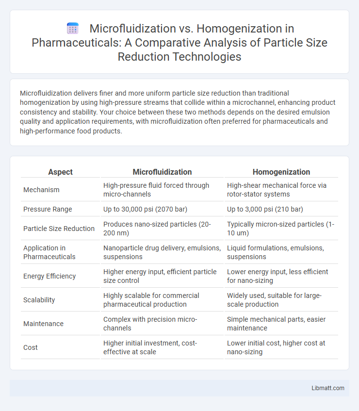 Microfluidization vs. Homogenization in Pharmaceuticals: A Comparative Analysis of Particle Size Reduction Technologies