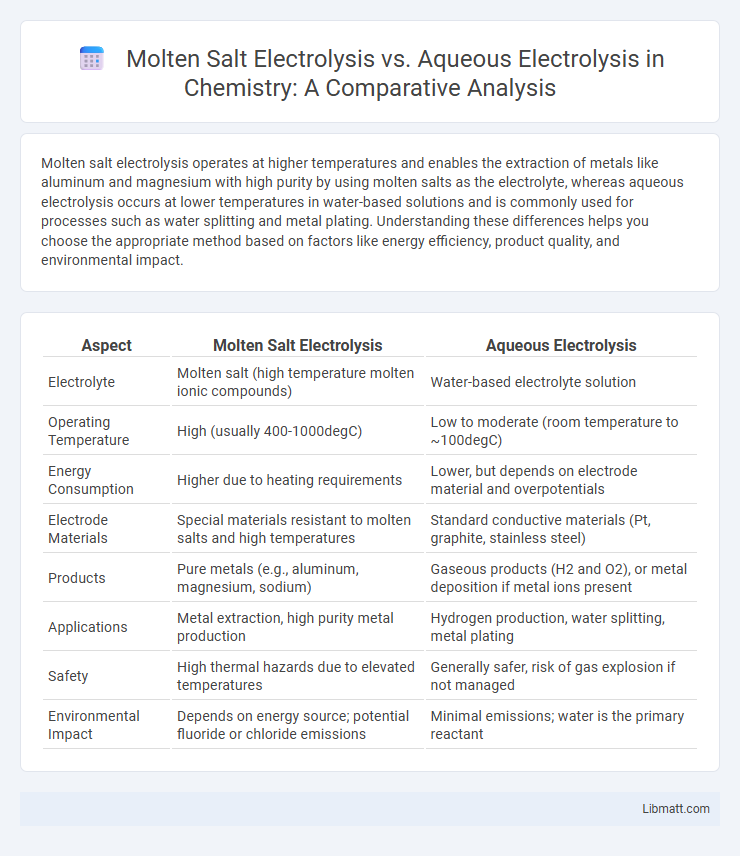 Molten Salt Electrolysis vs. Aqueous Electrolysis in Chemistry: A Comparative Analysis