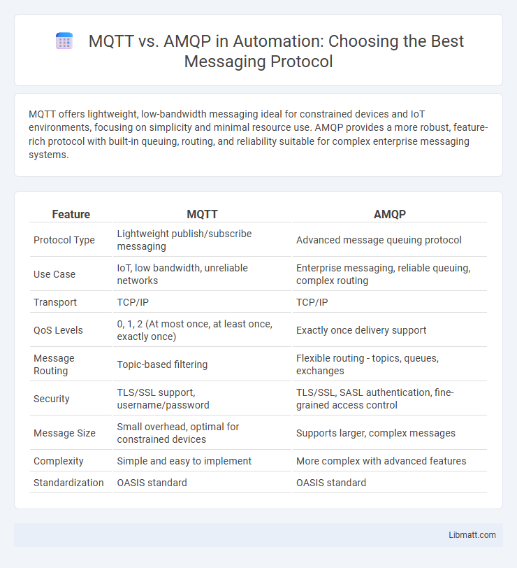 MQTT vs. AMQP in Automation: Choosing the Best Messaging Protocol