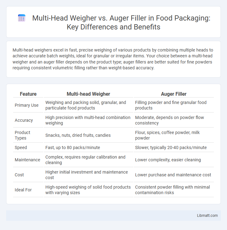 Multi-Head Weigher vs. Auger Filler in Food Packaging: Key Differences and Benefits
