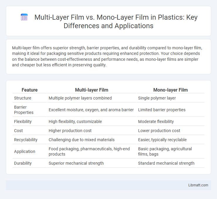 Multi-Layer Film vs. Mono-Layer Film in Plastics: Key Differences and Applications