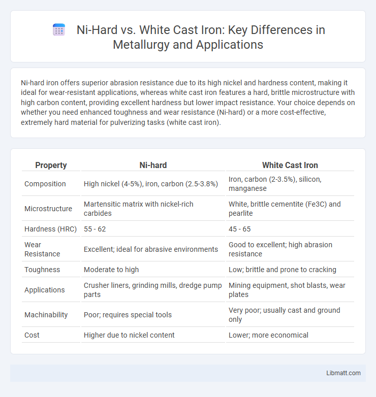 Ni-Hard vs. White Cast Iron: Key Differences in Metallurgy and Applications