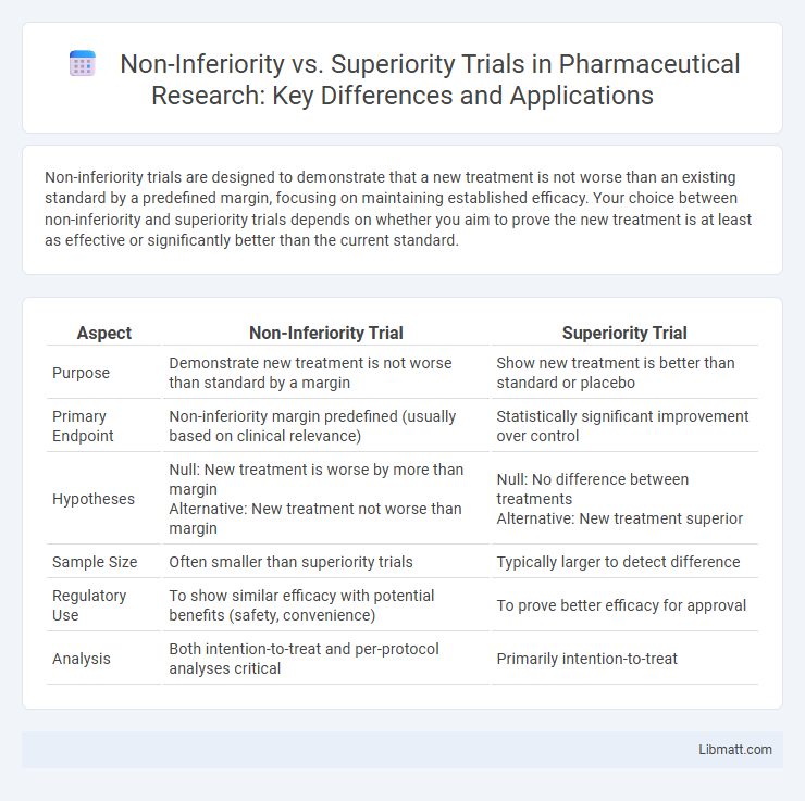 Non-Inferiority vs. Superiority Trials in Pharmaceutical Research: Key Differences and Applications