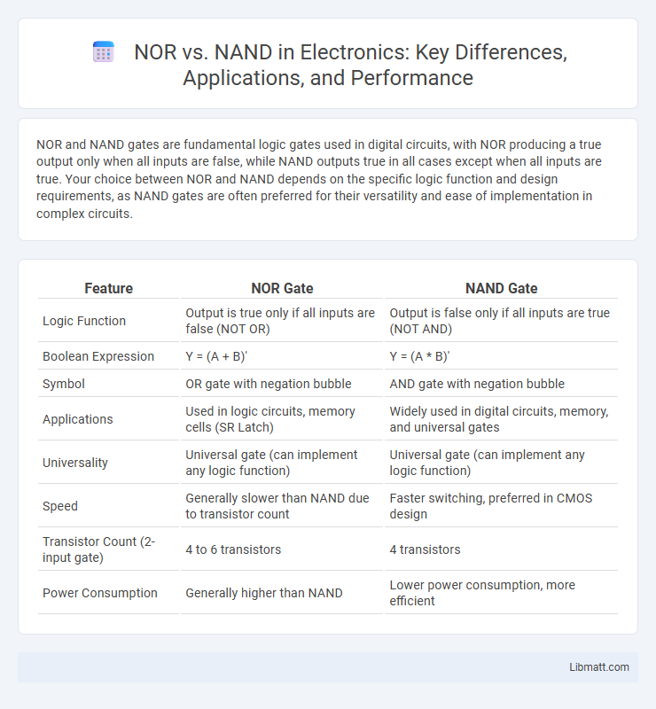 NOR vs. NAND in Electronics: Key Differences, Applications, and Performance