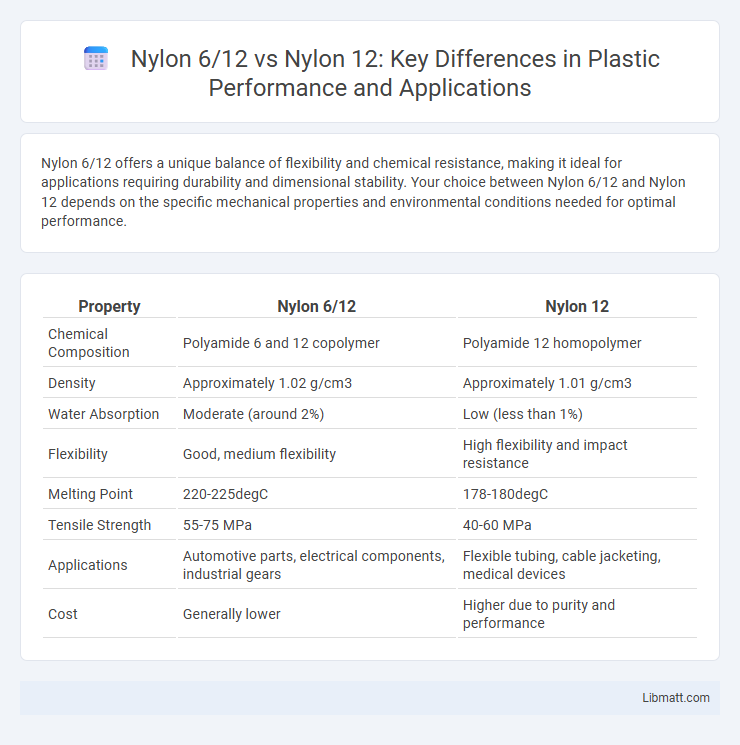Nylon 6/12 vs Nylon 12: Key Differences in Plastic Performance and Applications