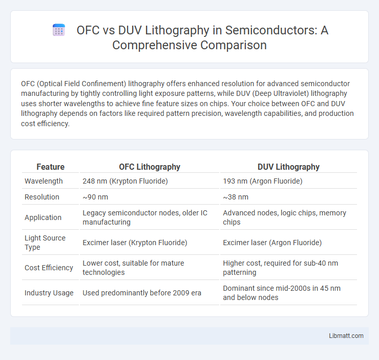 OFC vs DUV Lithography in Semiconductors: A Comprehensive Comparison