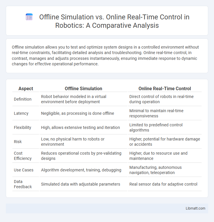Offline Simulation vs. Online Real-Time Control in Robotics: A Comparative Analysis