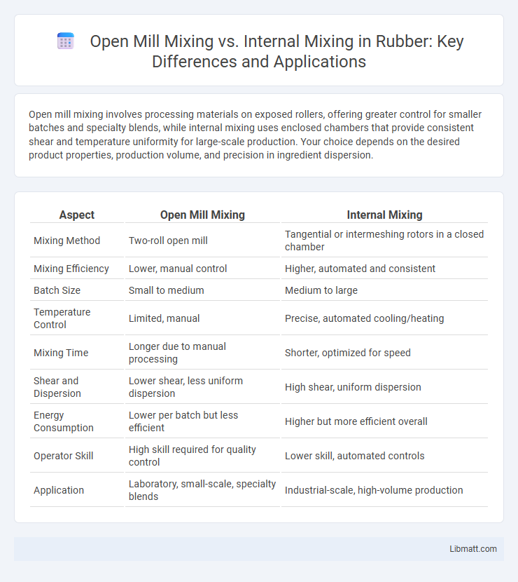 Open Mill Mixing vs. Internal Mixing in Rubber: Key Differences and Applications