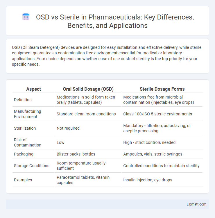 OSD vs Sterile in Pharmaceuticals: Key Differences, Benefits, and Applications