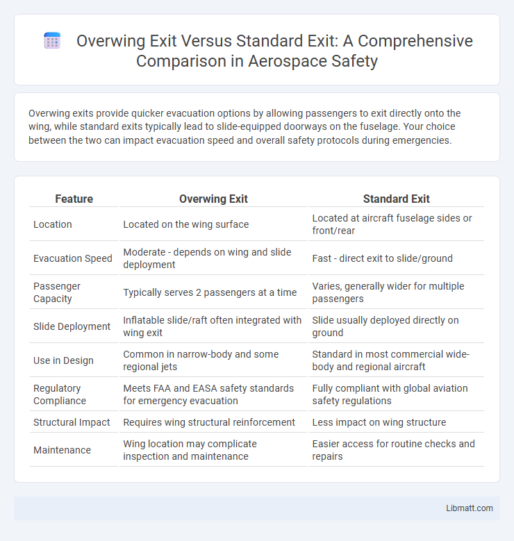 Overwing Exit Versus Standard Exit: A Comprehensive Comparison in Aerospace Safety