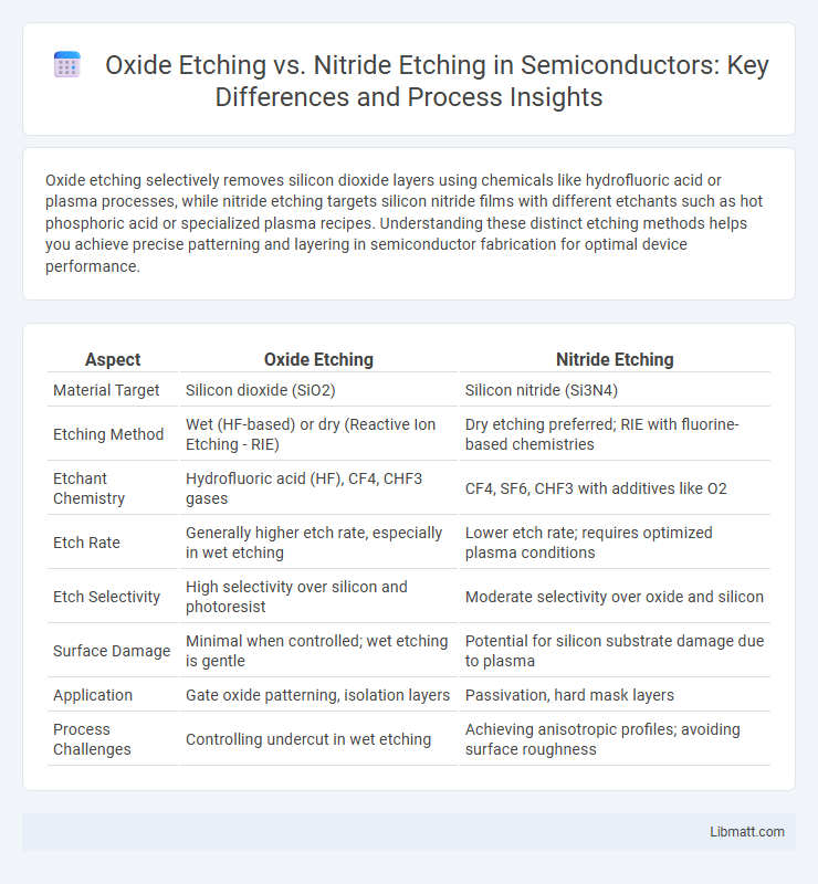 Oxide Etching vs. Nitride Etching in Semiconductors: Key Differences and Process Insights