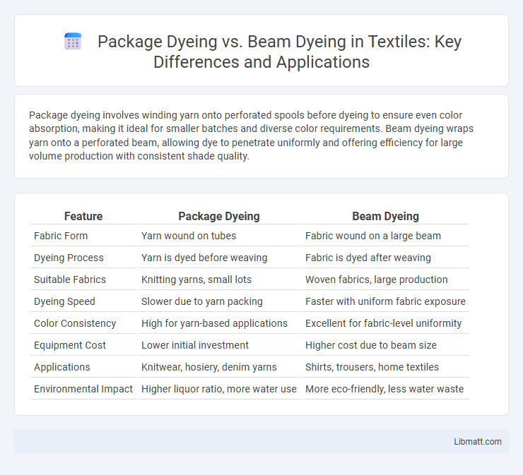 Package Dyeing vs. Beam Dyeing in Textiles: Key Differences and Applications