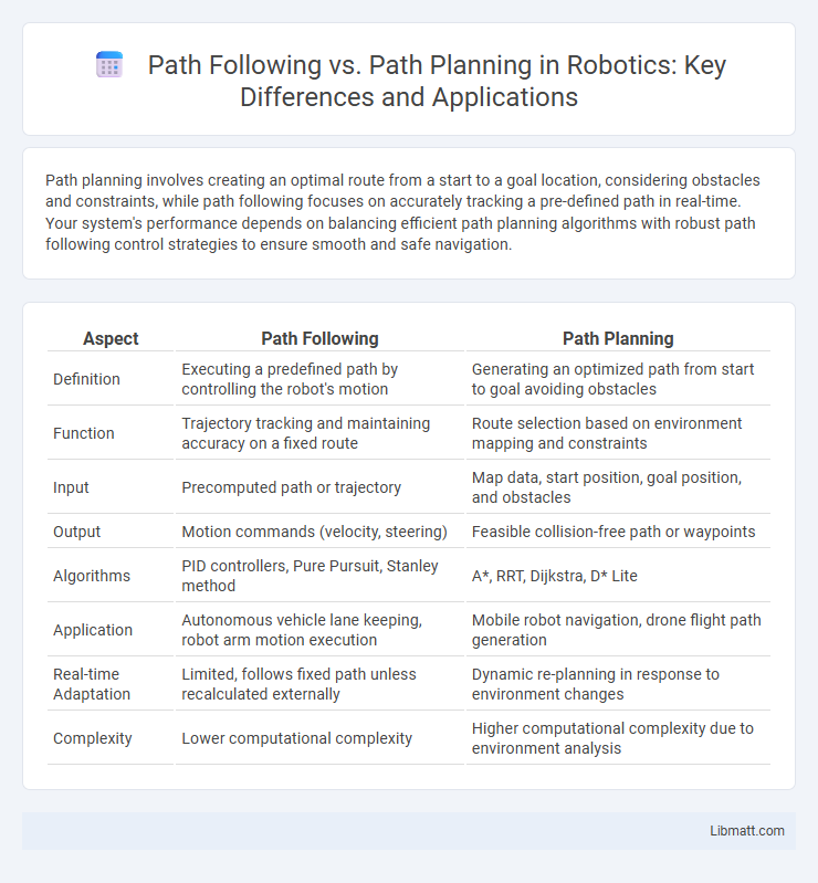 Path Following vs. Path Planning in Robotics: Key Differences and Applications