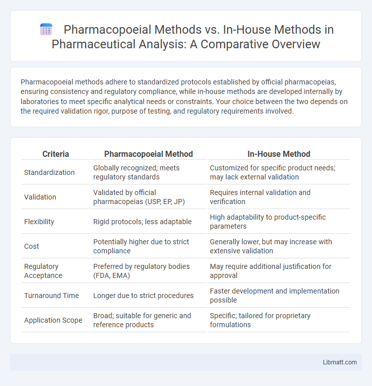Pharmacopoeial Methods vs. In-House Methods in Pharmaceutical Analysis: A Comparative Overview