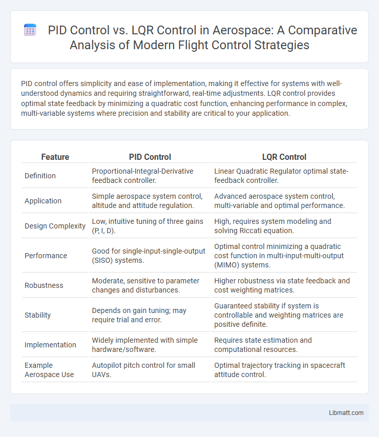 PID Control vs. LQR Control in Aerospace: A Comparative Analysis of Modern Flight Control Strategies