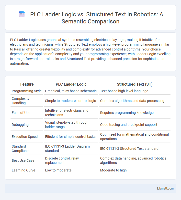 PLC Ladder Logic vs. Structured Text in Robotics: A Semantic Comparison