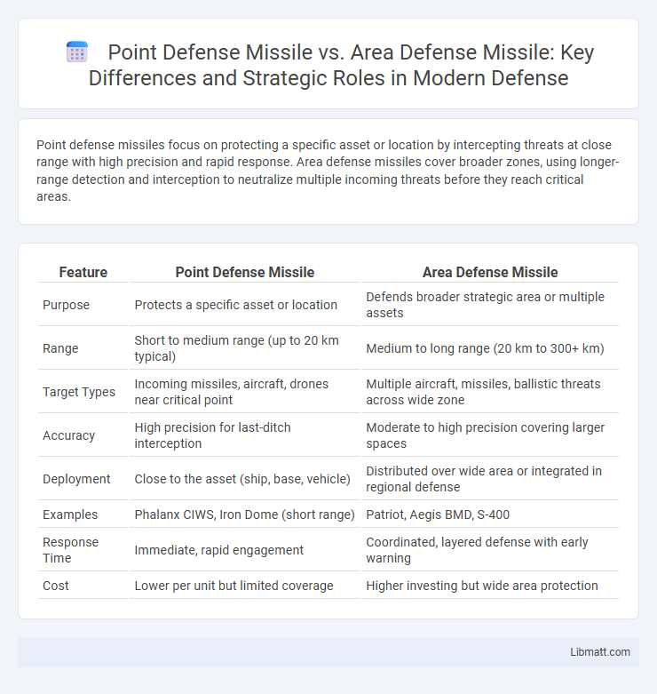 Point Defense Missile vs. Area Defense Missile: Key Differences and Strategic Roles in Modern Defense